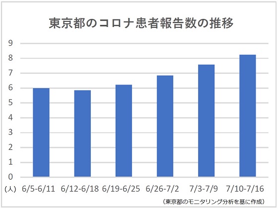 東京のコロナ患者報告数が4週連続で増加